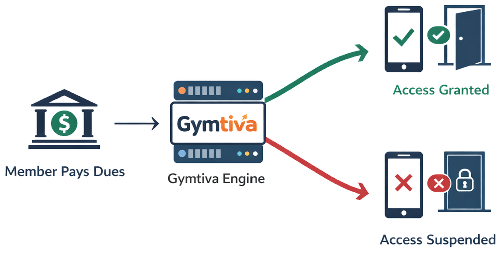 Gymtiva + Brivo Access Automation brivo gym management software automation logic