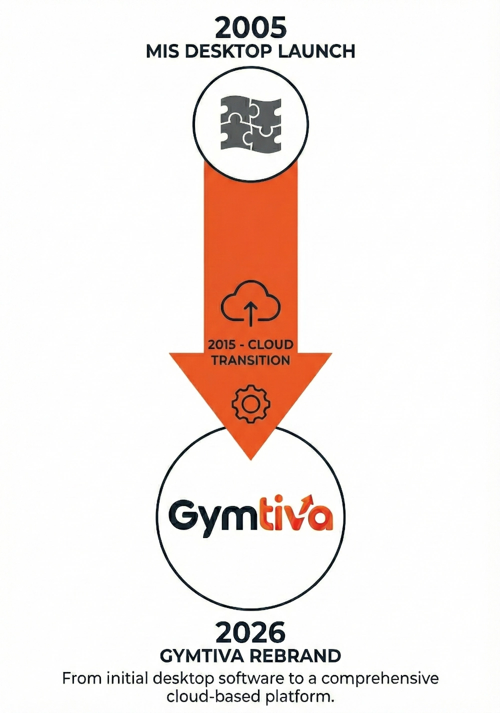 Gymtiva platform evolution from MIS desktop software to Gymtiva cloud platform Gymtiva company timeline showing MIS desktop software launch in 2005, cloud transition in 2015, and Gymtiva cloud platform rebrand in 2026.